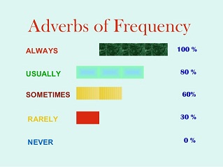 Part 5 - Adverbs of frequency 2